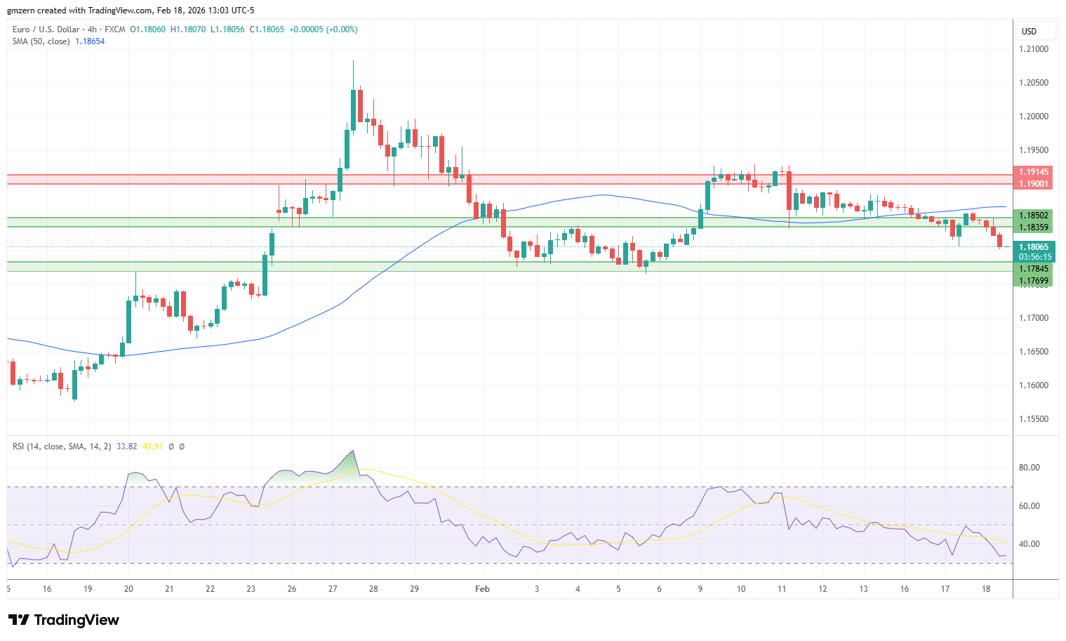 EUR/USD 180226 4h Chart