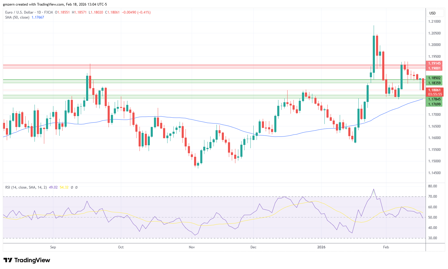 EUR/USD 180226 Daily Chart