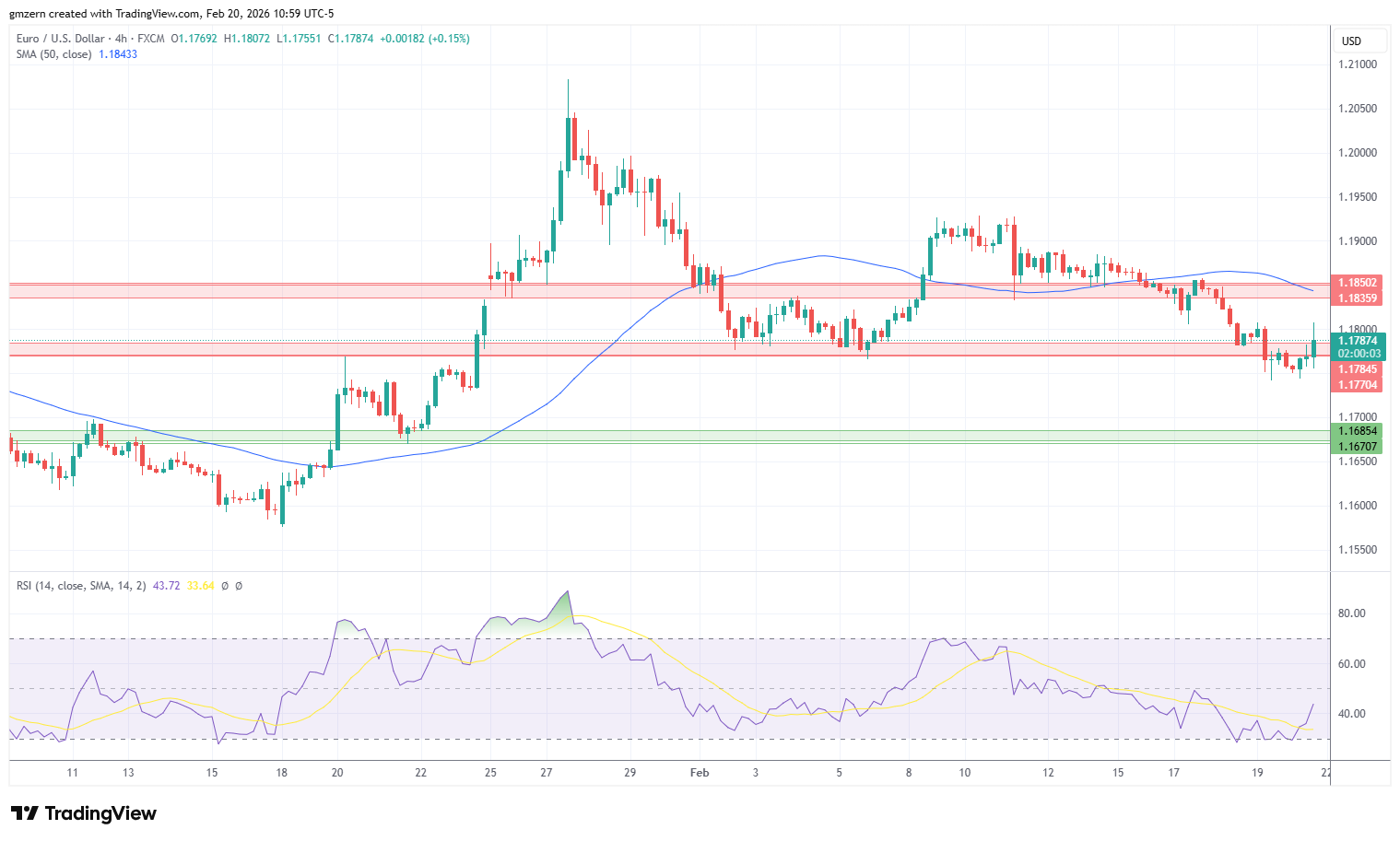 EUR/USD 200226 4h Chart