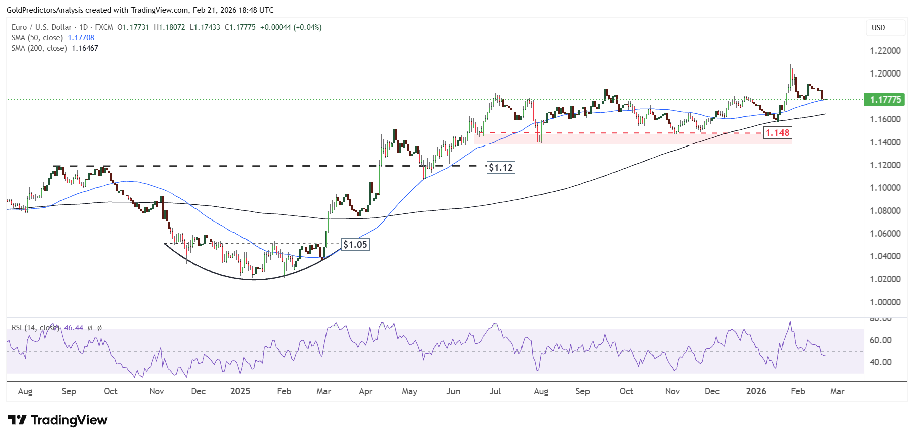 EURUSD