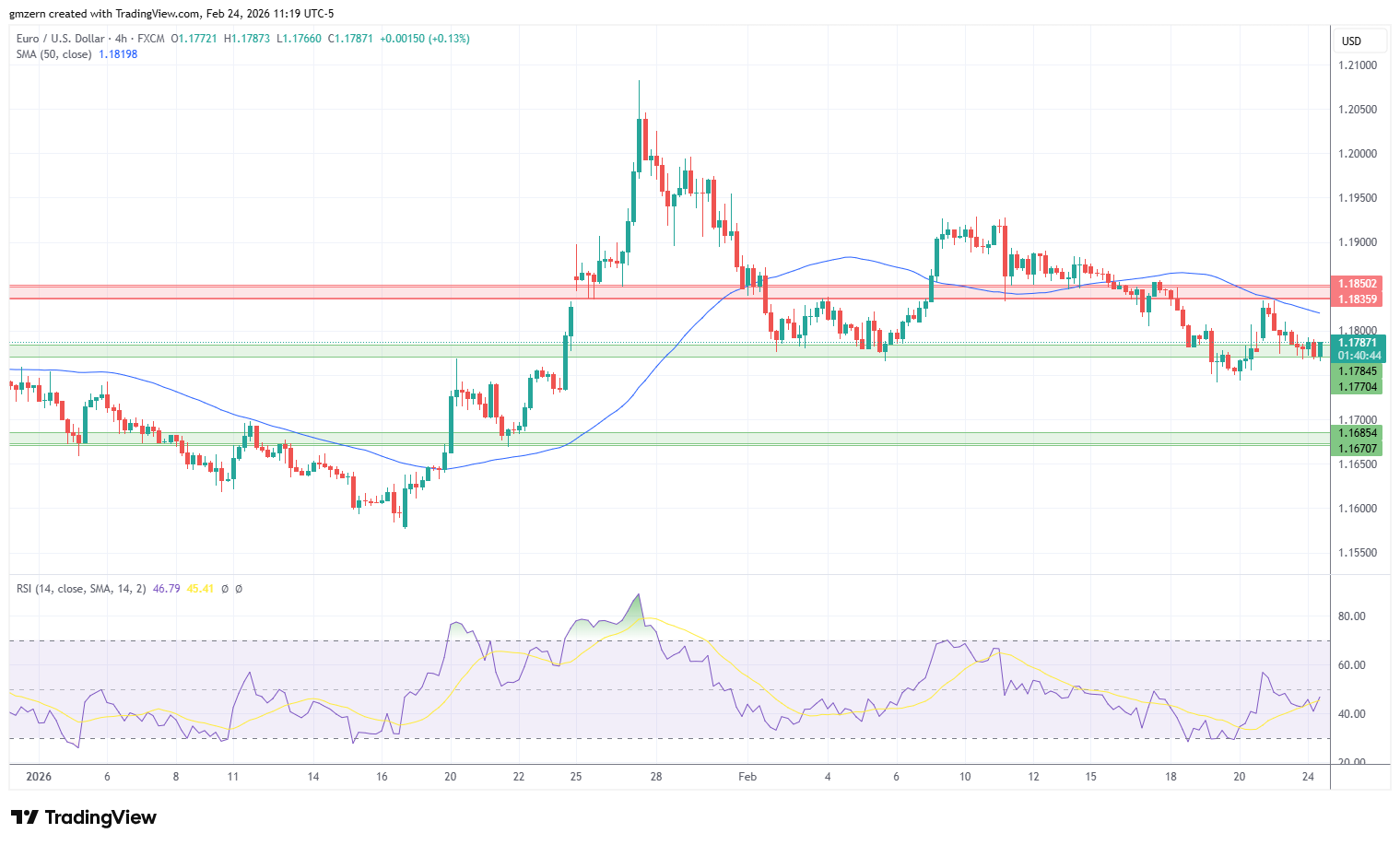 EUR/USD 240226 4h Chart