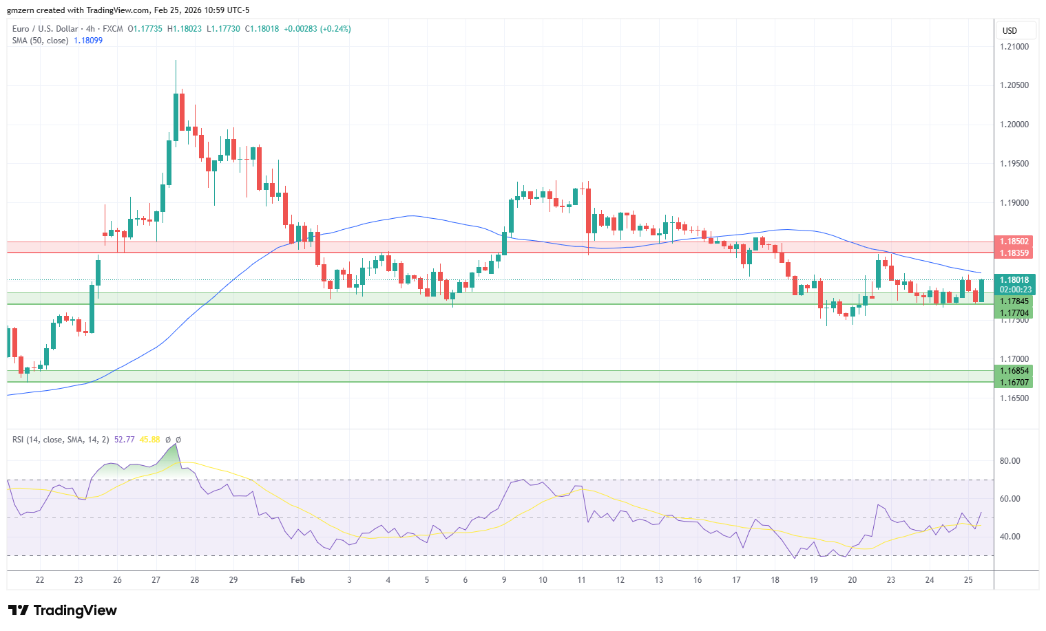 EUR/USD 250226 4h Chart