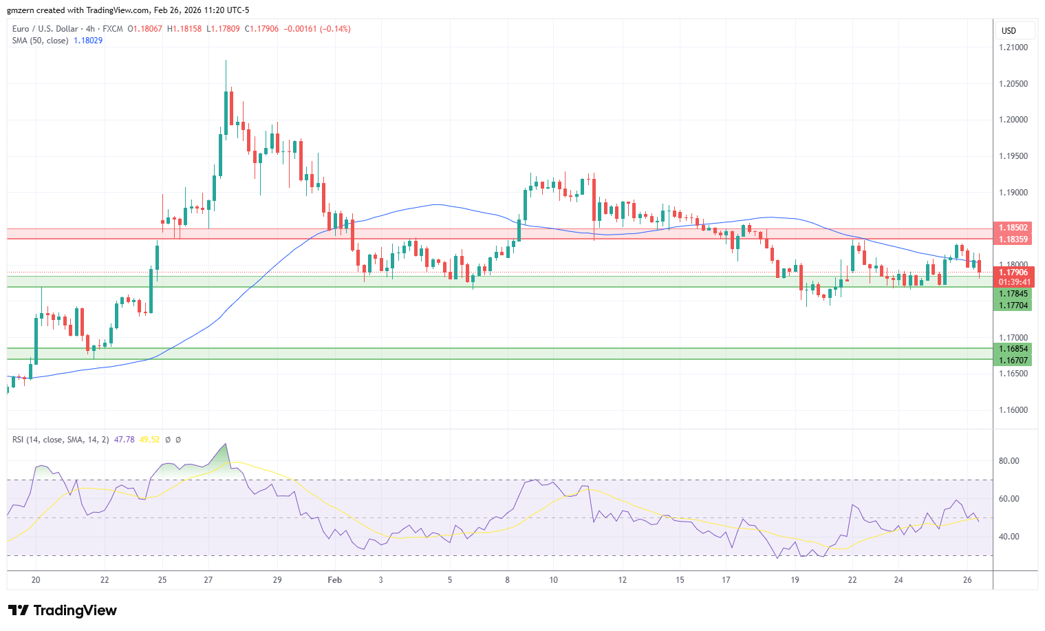 EUR/USD 260226 4h Chart