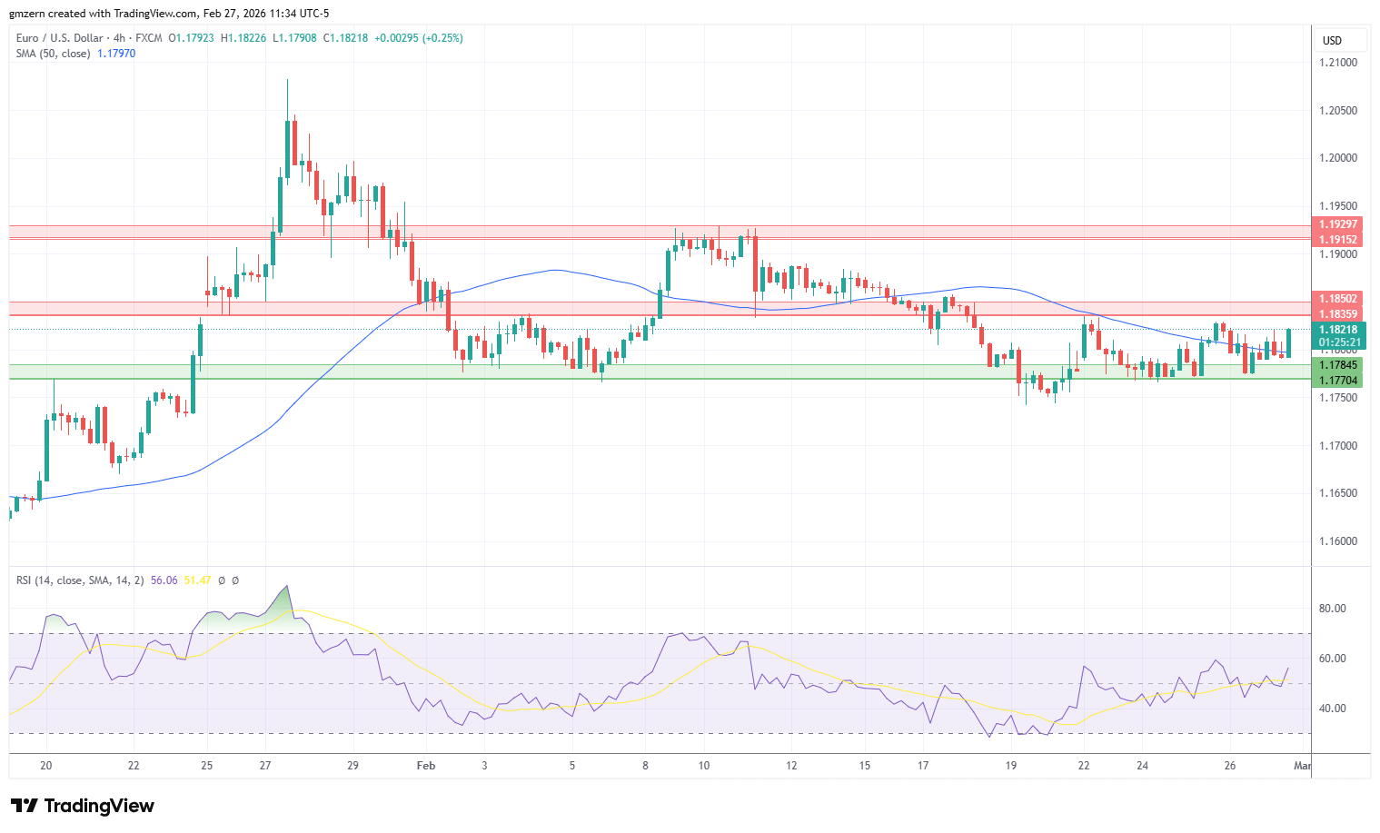 EUR/USD 270226 4h Chart