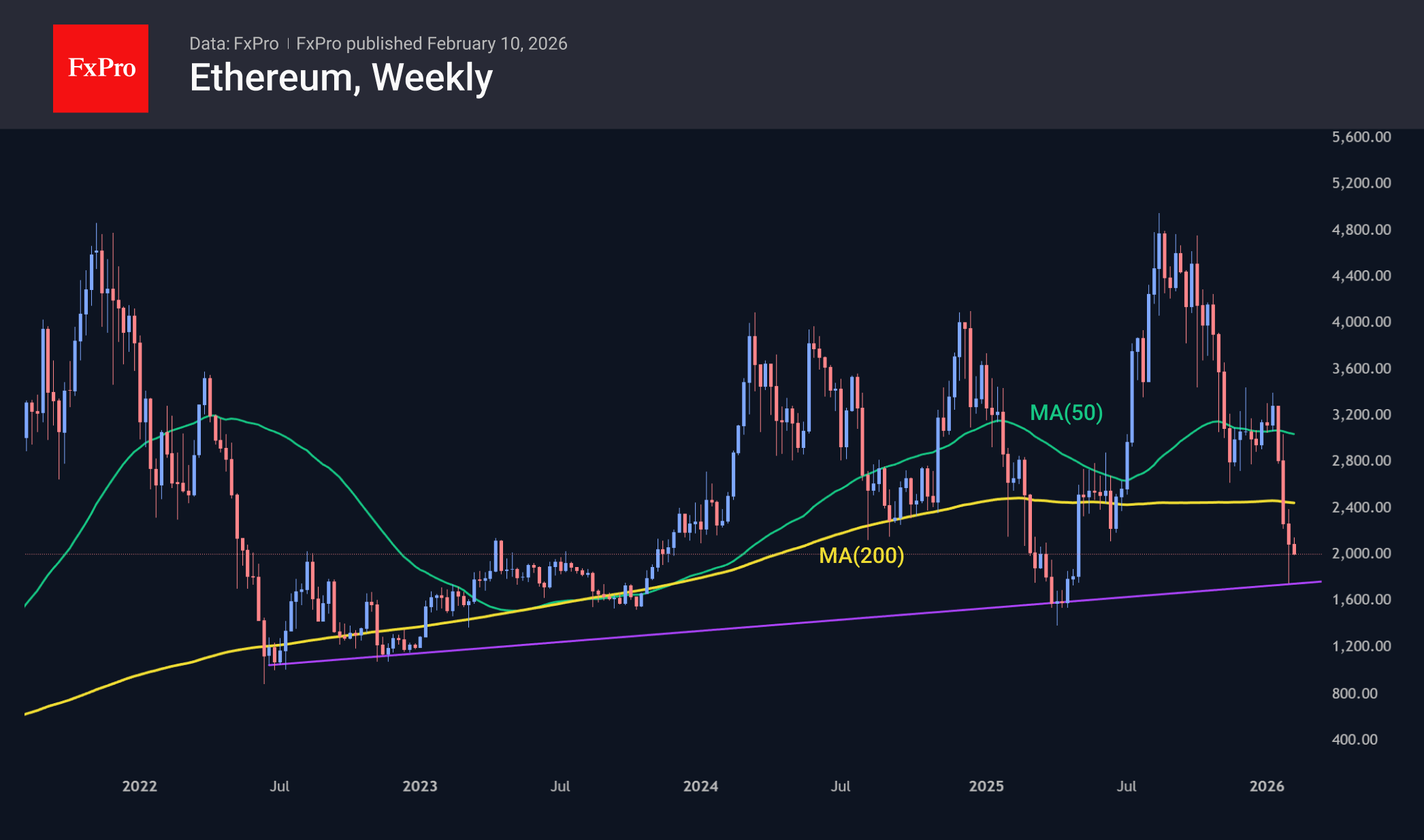 Etherewn weekly chart, including MAs.