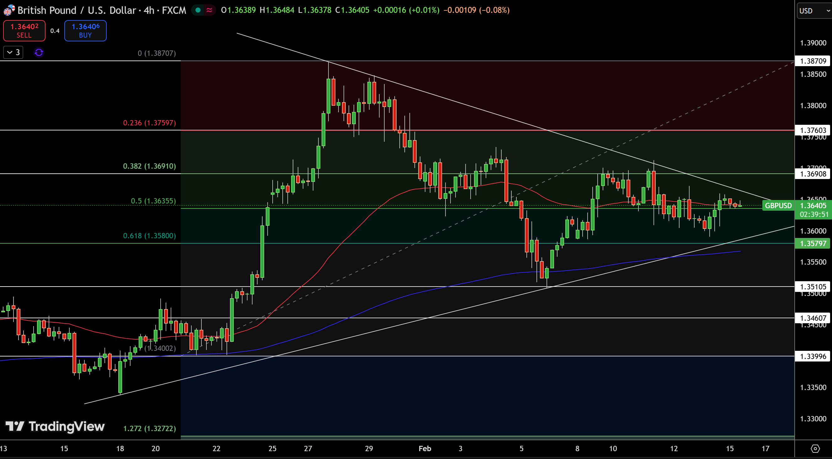 GBP/USD Price Chart - Source: Tradingview