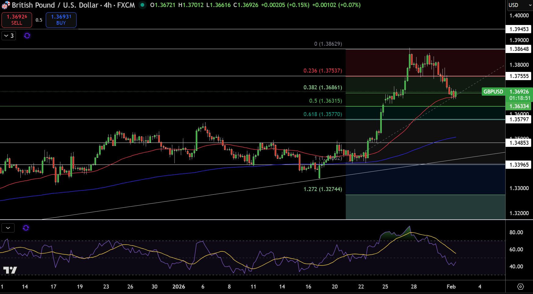 GBP/USD Price Chart - Source: Tradingview