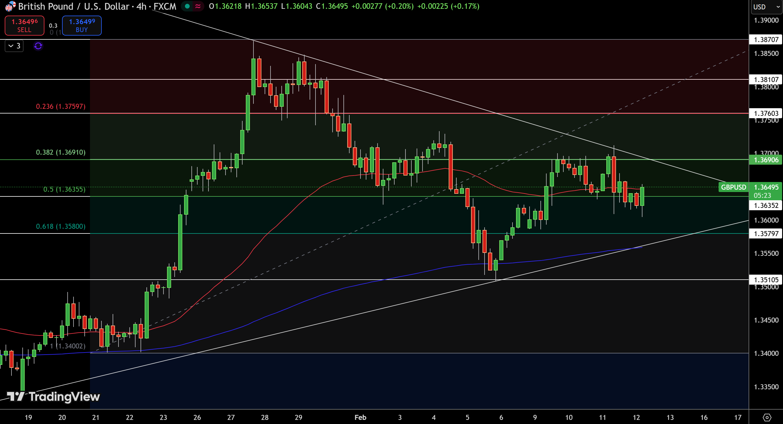 GBP/USD Price Chart - Source: Tradingview