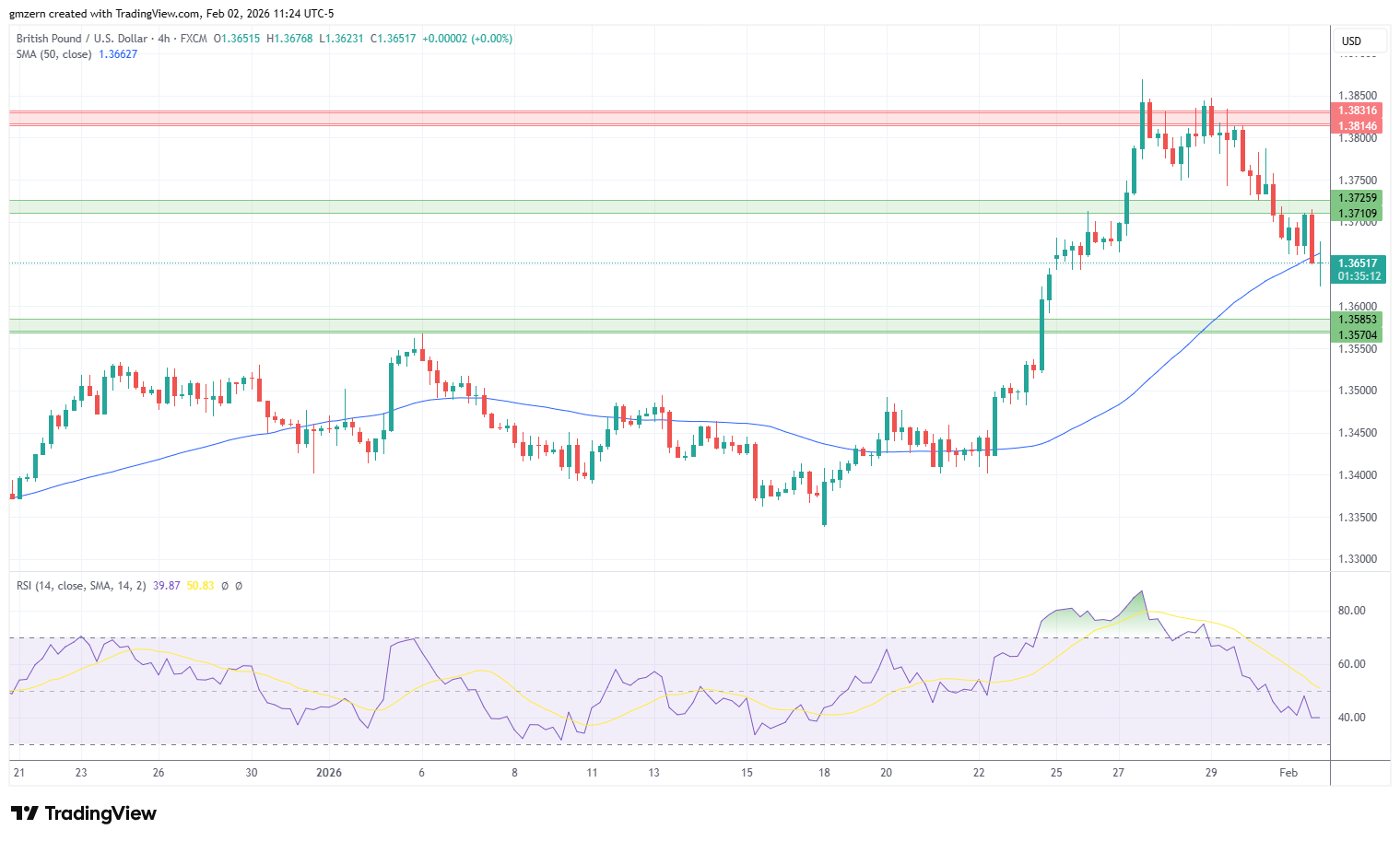 GBP/USD 020226 4h Chart