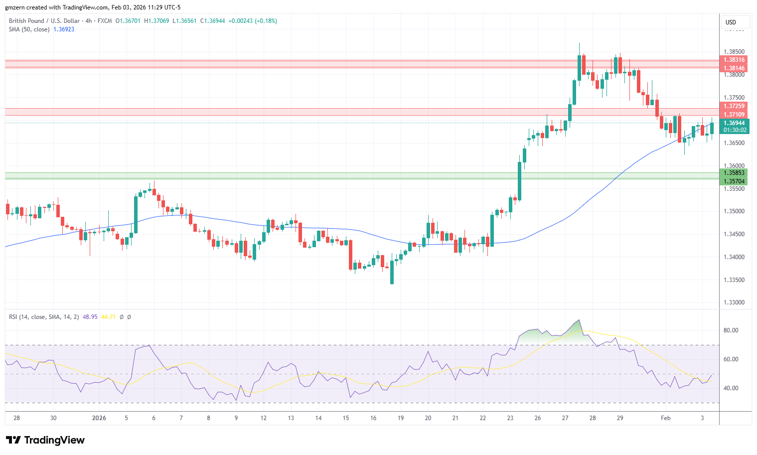 GBP/USD 030226 4h Chart