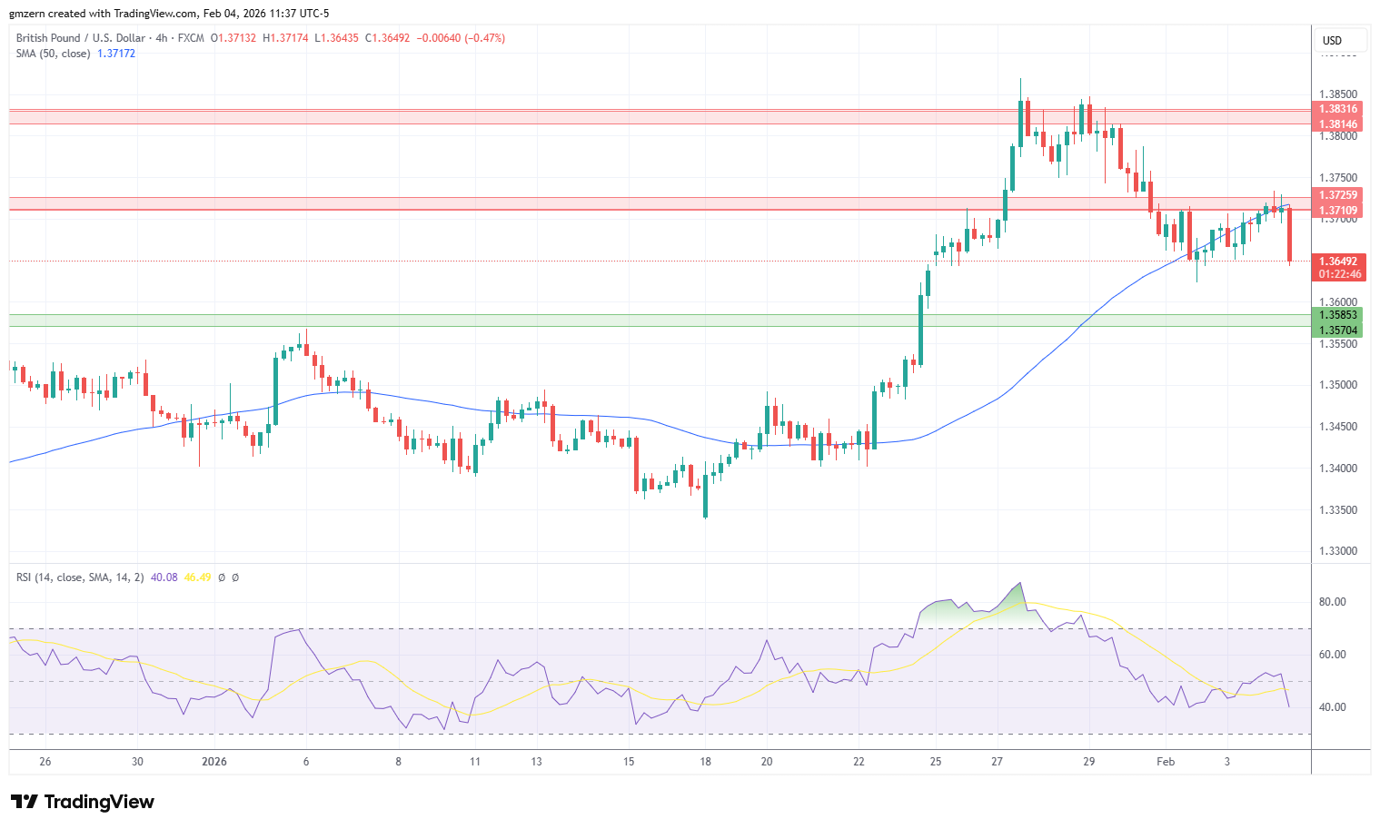 GBP/USD 040226 4h Chart