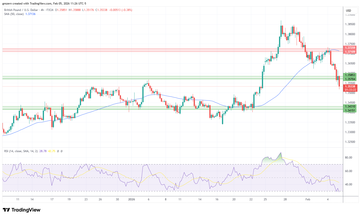 GBP/USD 050226 4h Chart