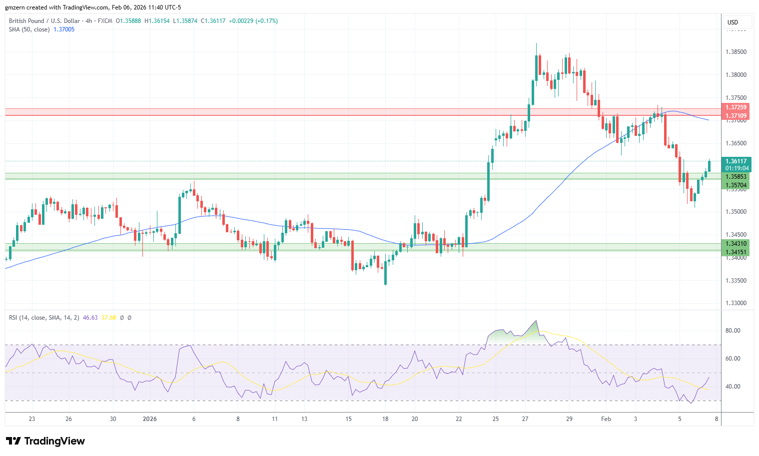 GBP/USD 060226 4h Chart