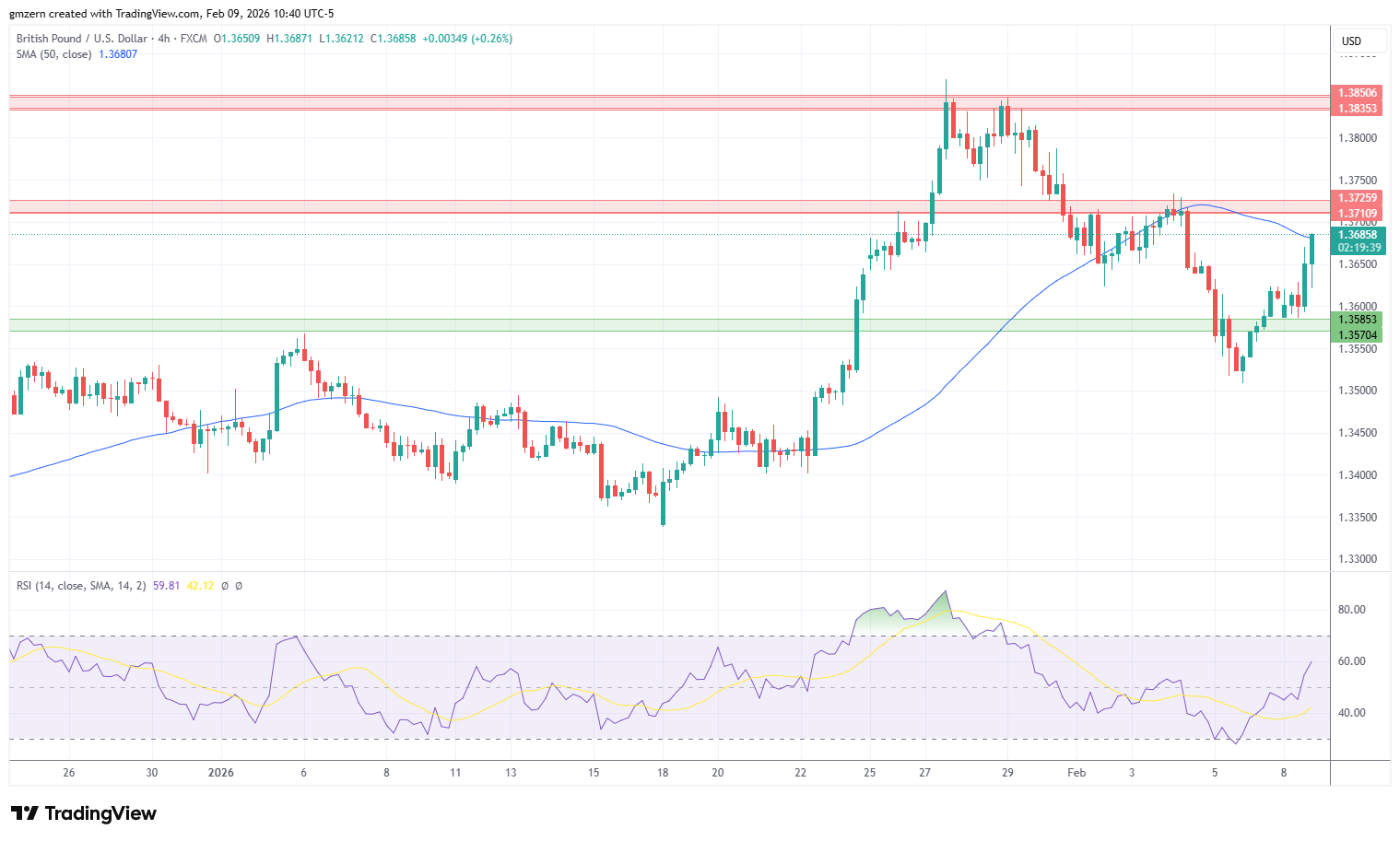 GBP/USD 090226 4h Chart