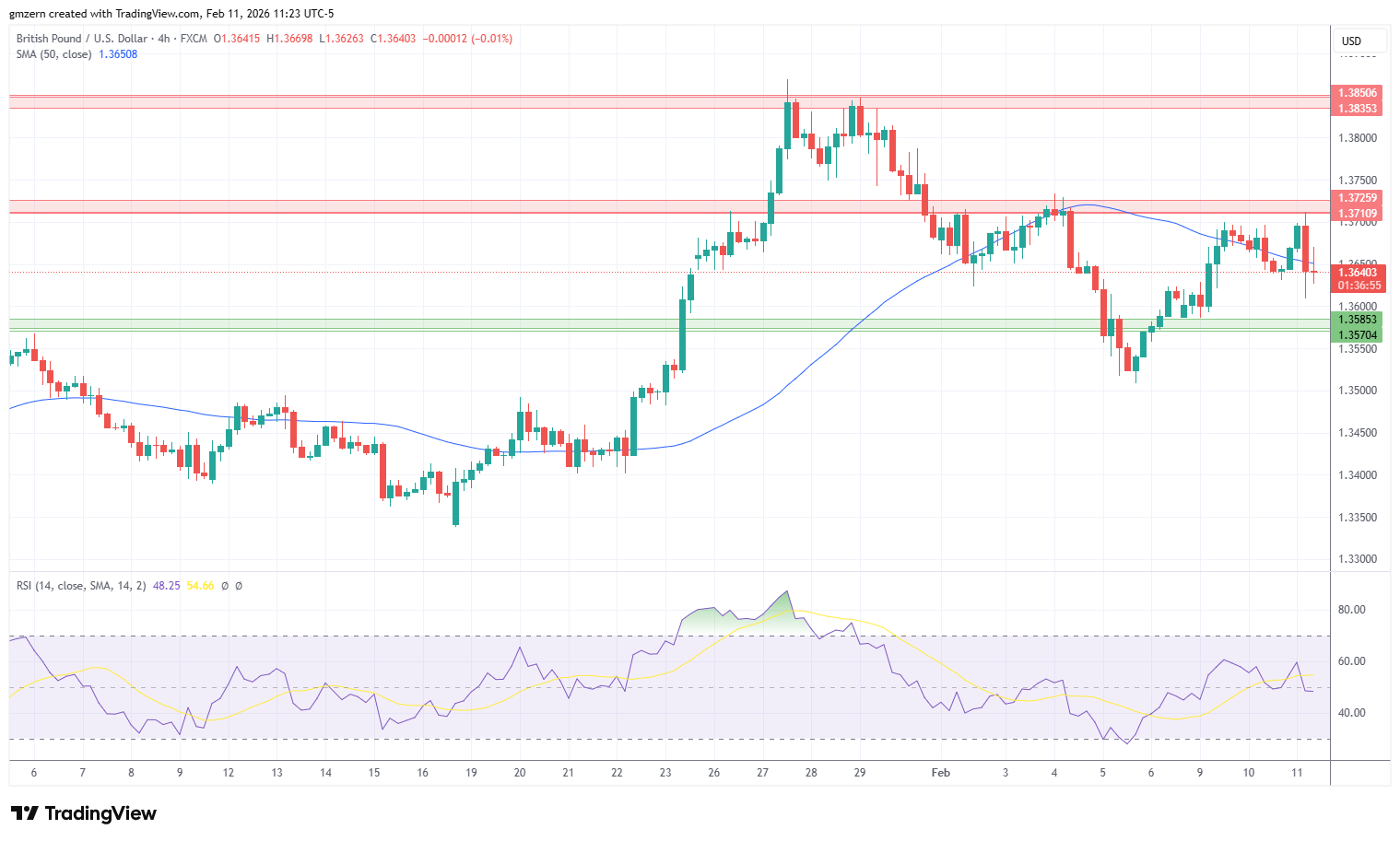 GBP/USD 110226 4h Chart