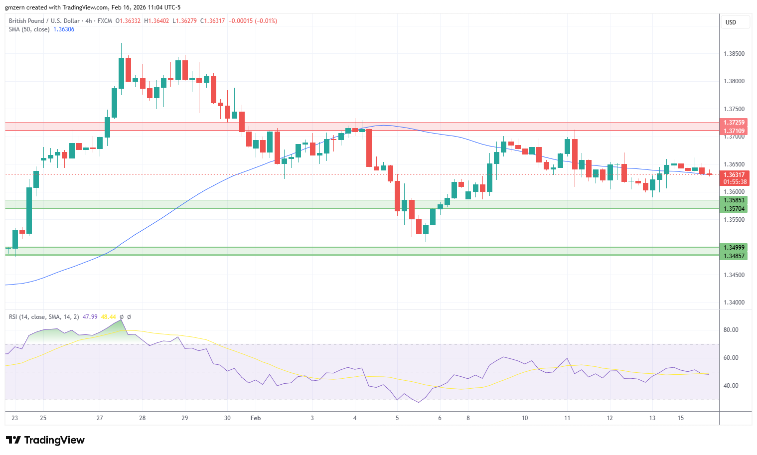 GBP/USD 160226 4h Chart