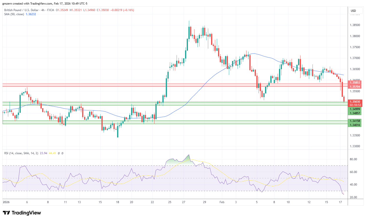 GBP/USD 170226 4h Chart