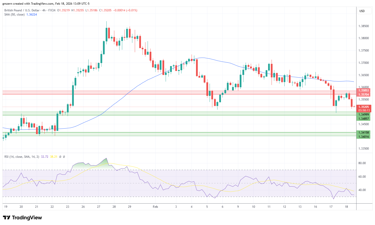 GBP/USD 180226 4h Chart
