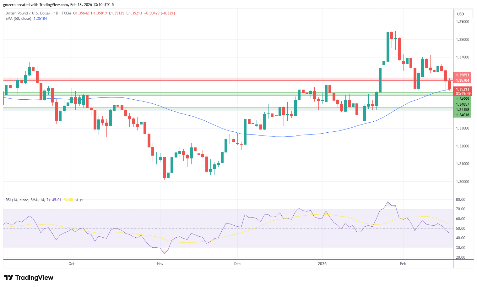 GBP/USD 180226 Daily Chart