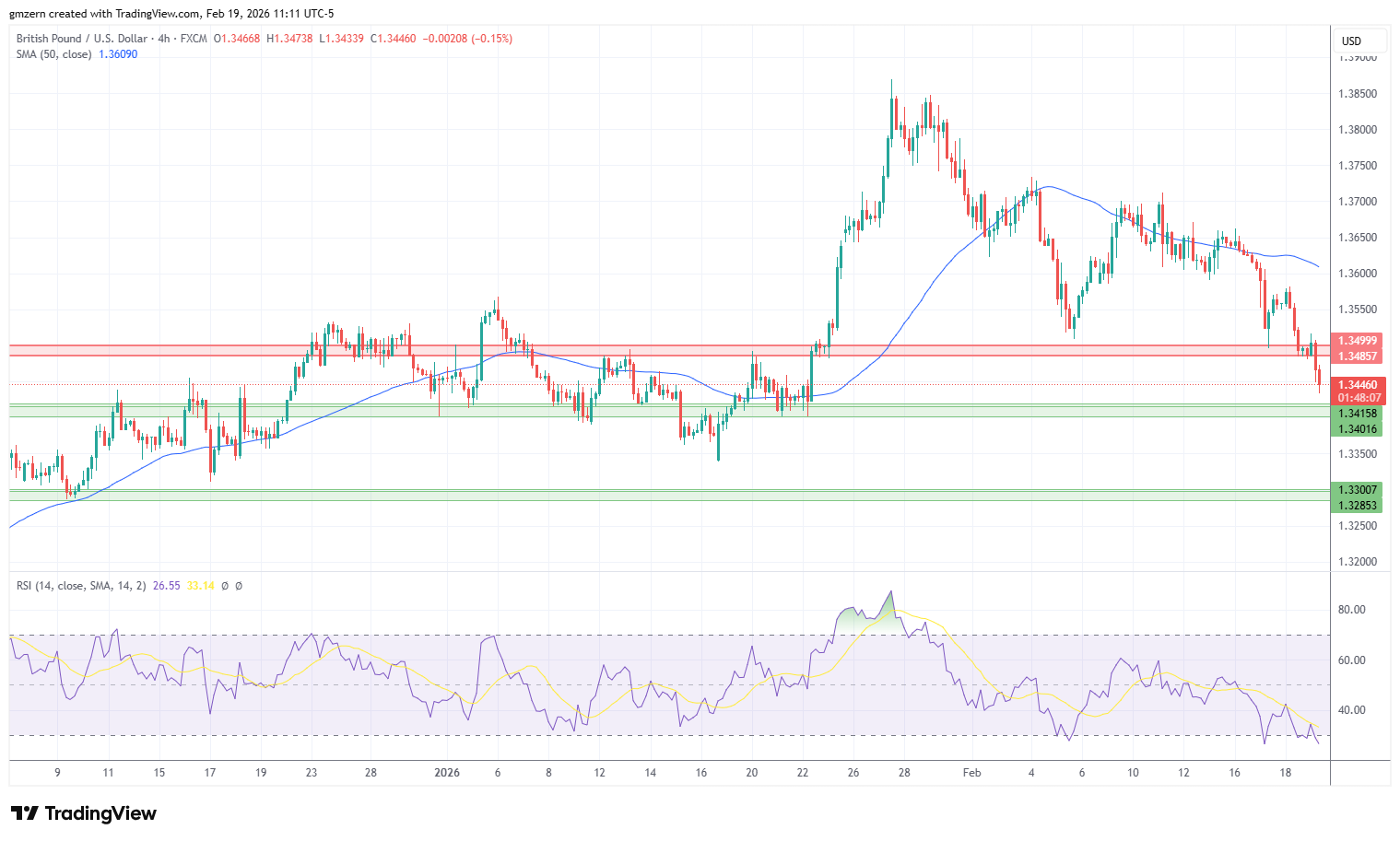GBP/USD 190226 4h Chart