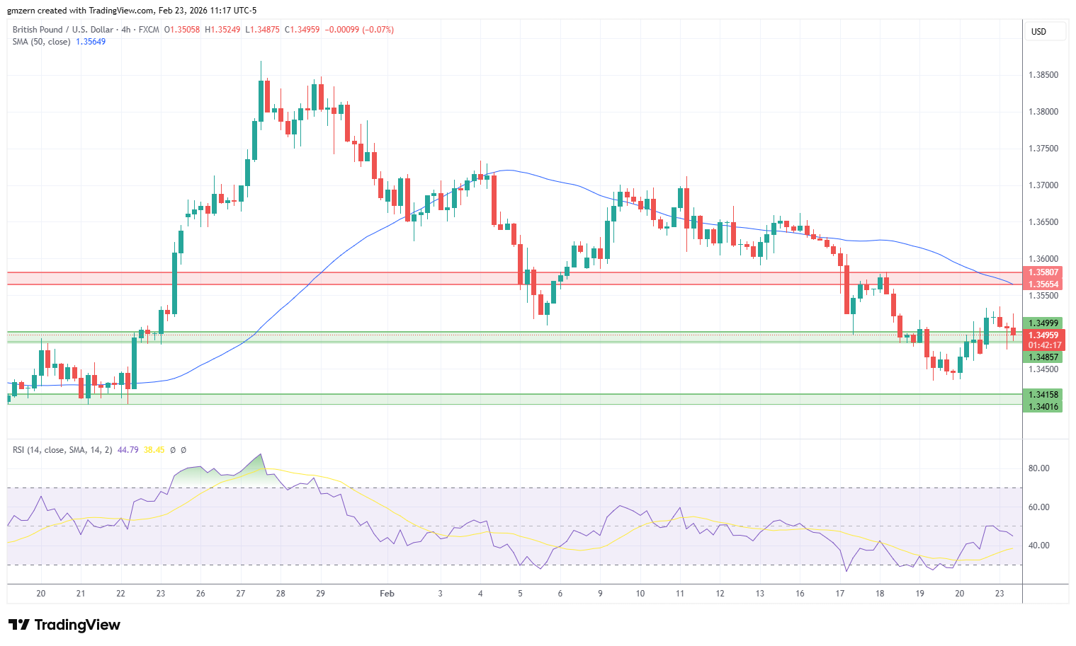 GBP/USD 230226 4h Chart
