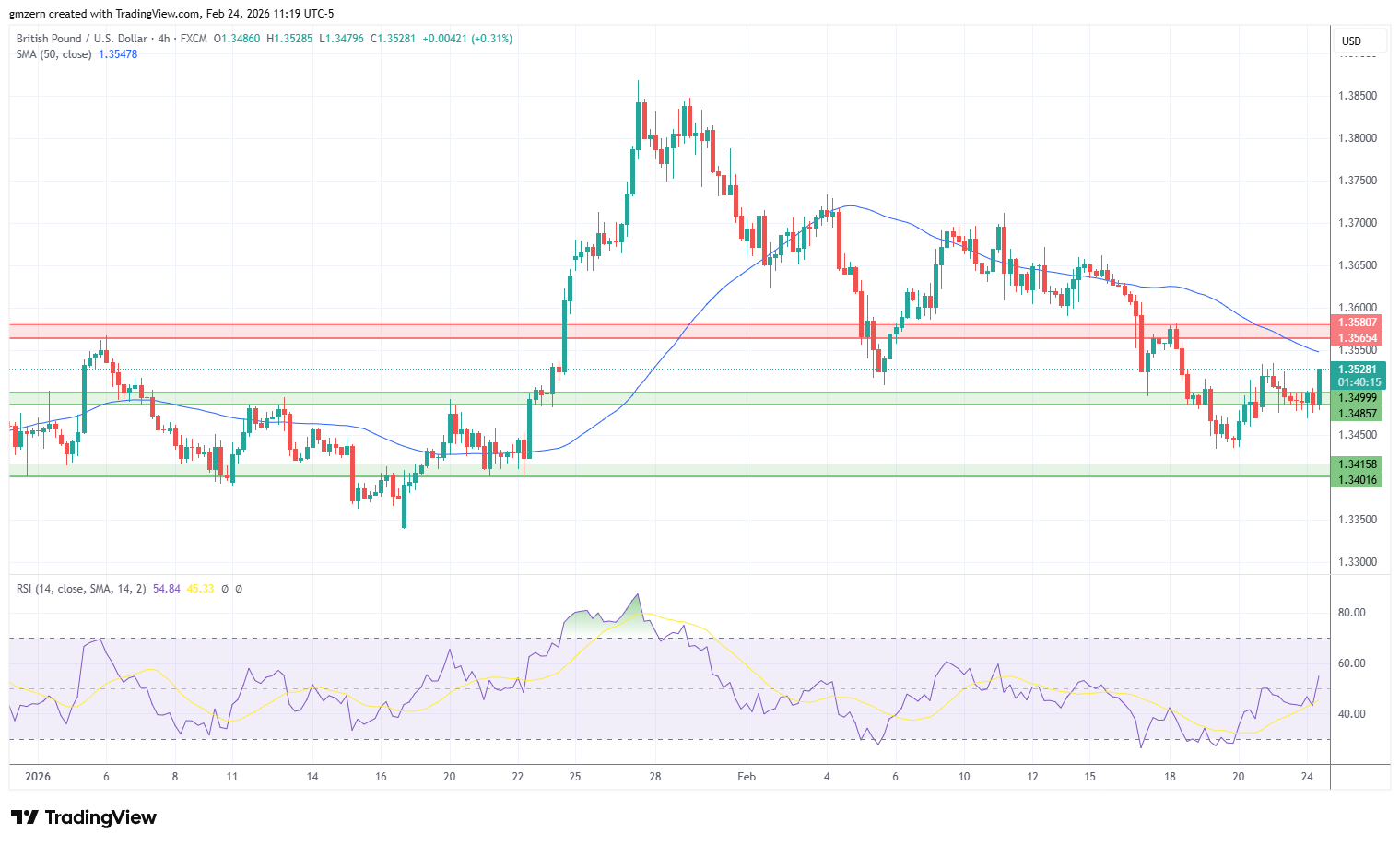 GBP/USD 240226 4h Chart