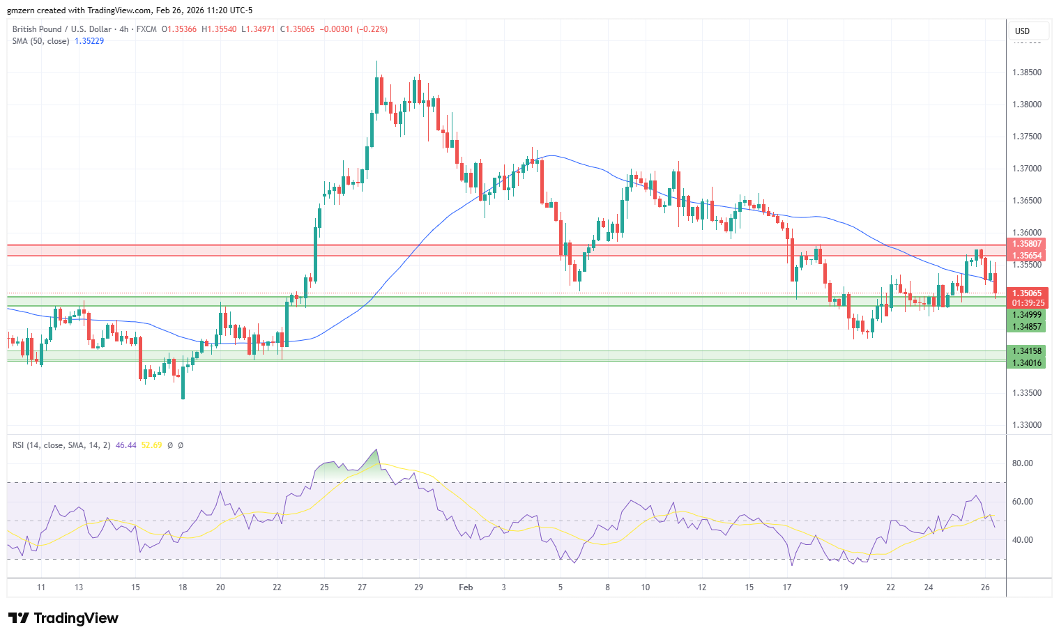 GBP/USD 260226 4h Chart