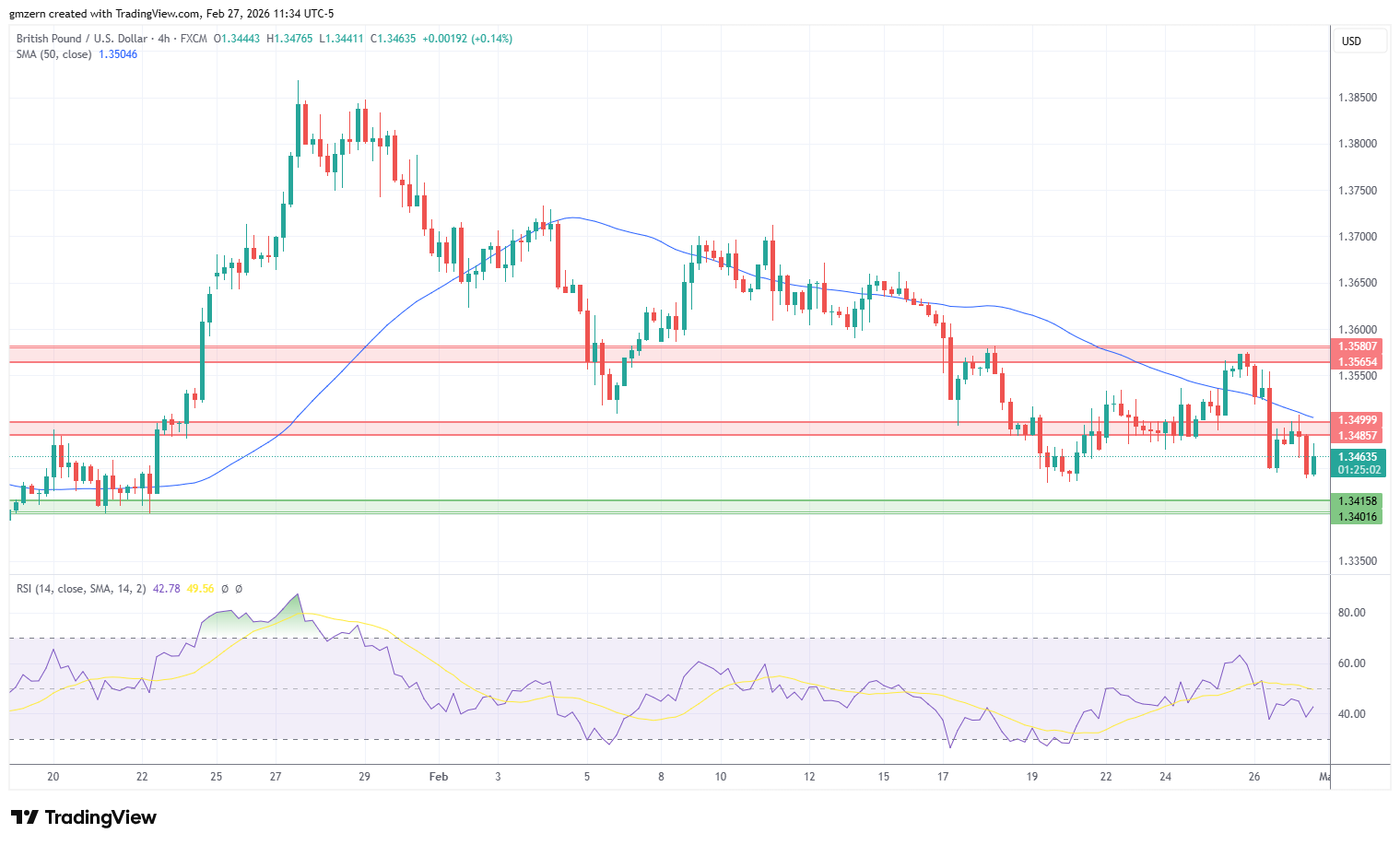 GBP/USD 270226 4h Chart