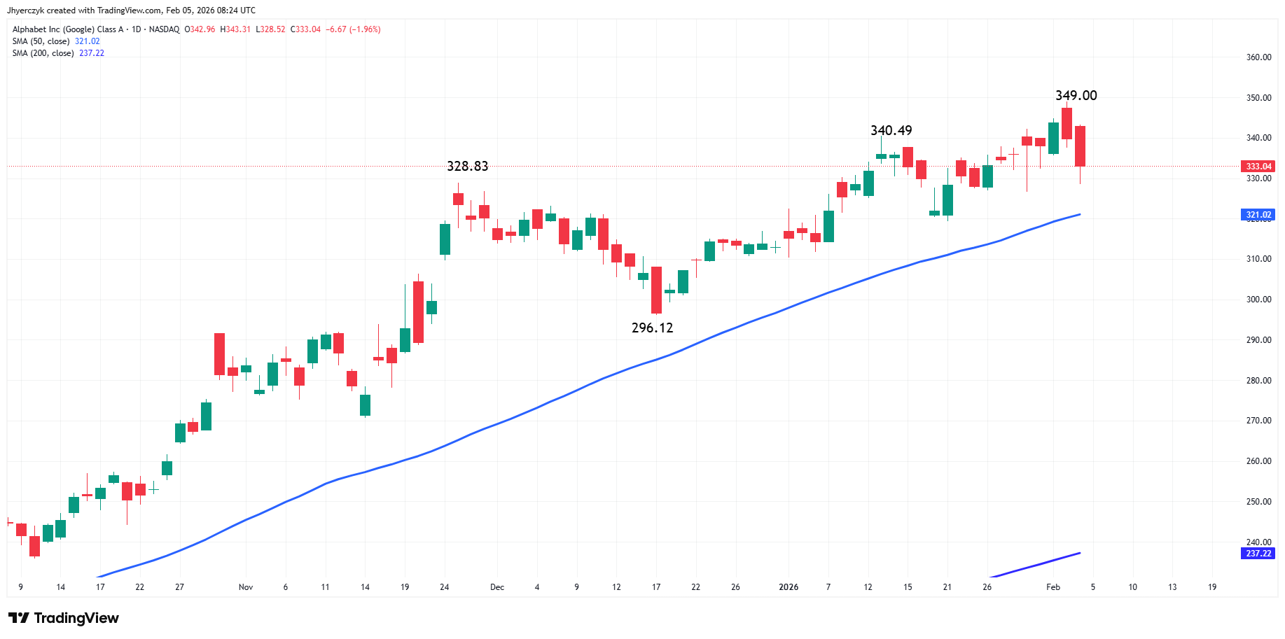 Alphabet, Inc Analysis