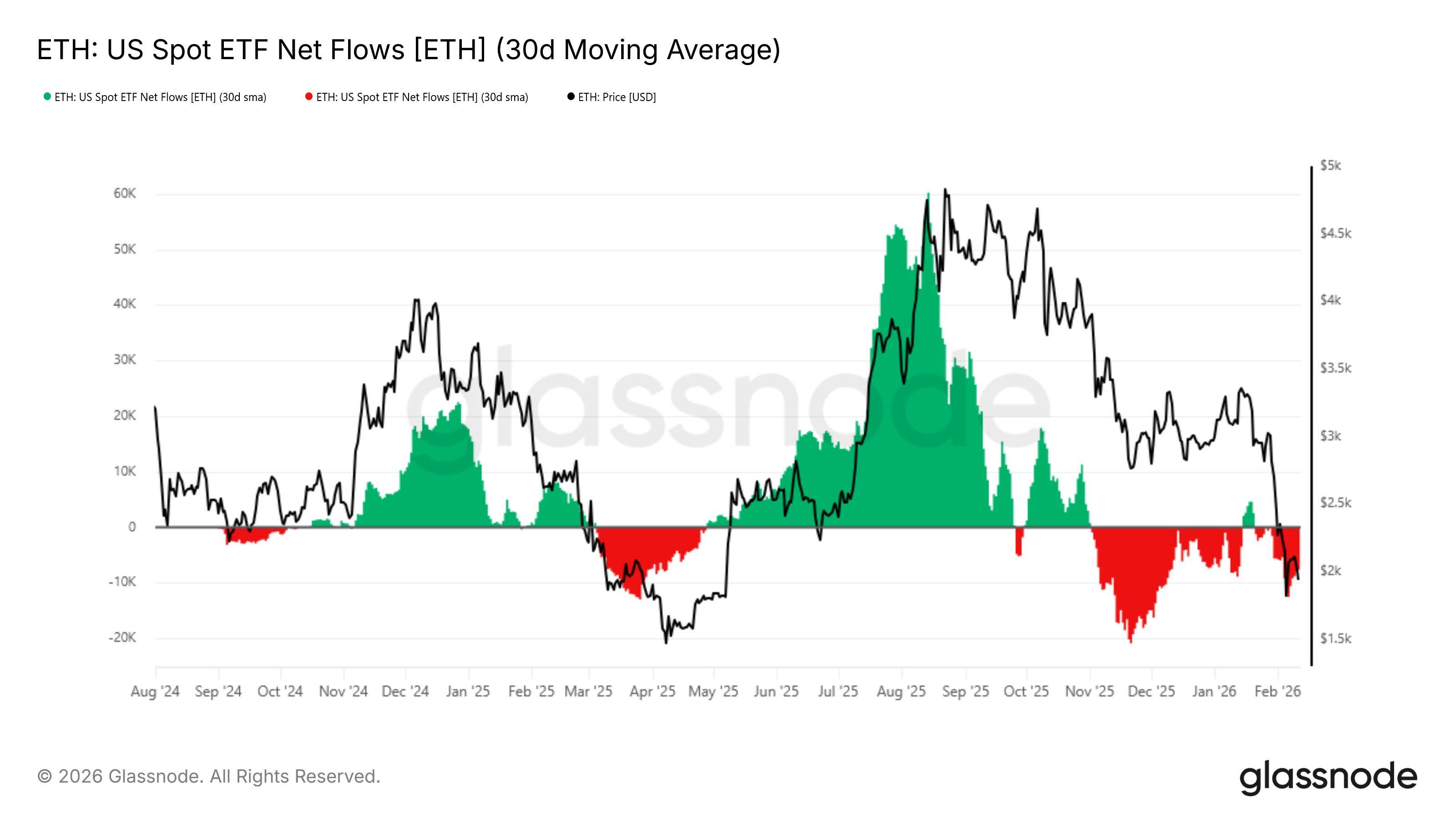 Ethereum's net ETF flows 30-day average