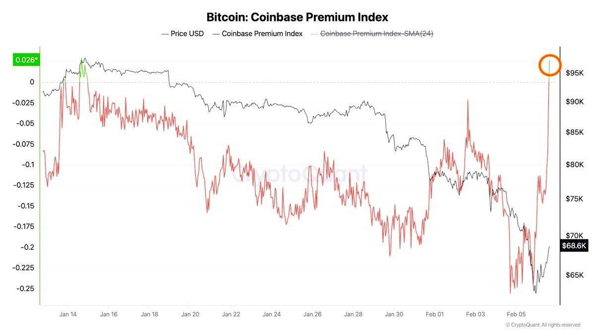 Bitcoin Coinbase Premium Index
