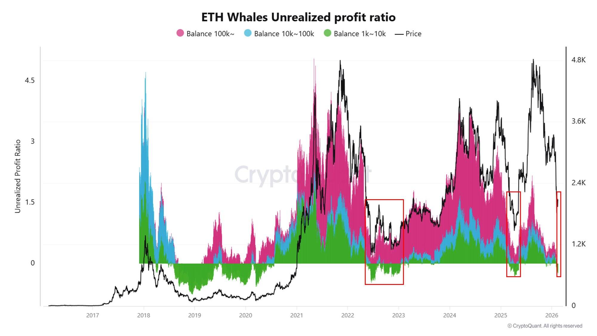 ETH whales unrealized profit ratio