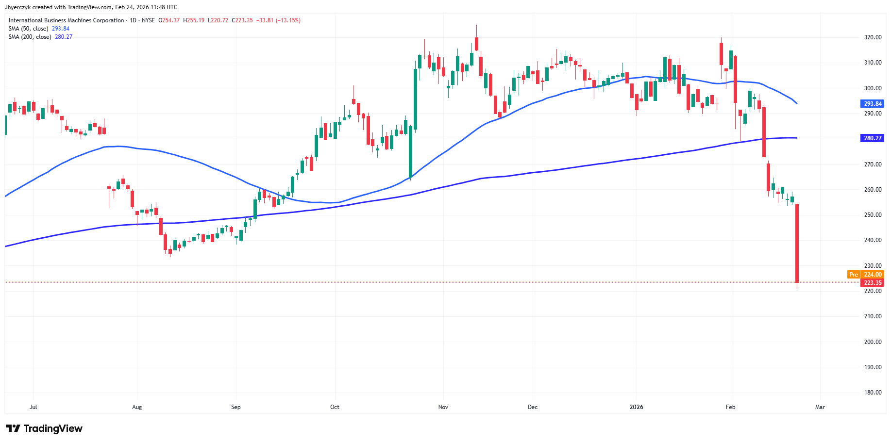 International Business Machines Corp (IBM) Analysis
