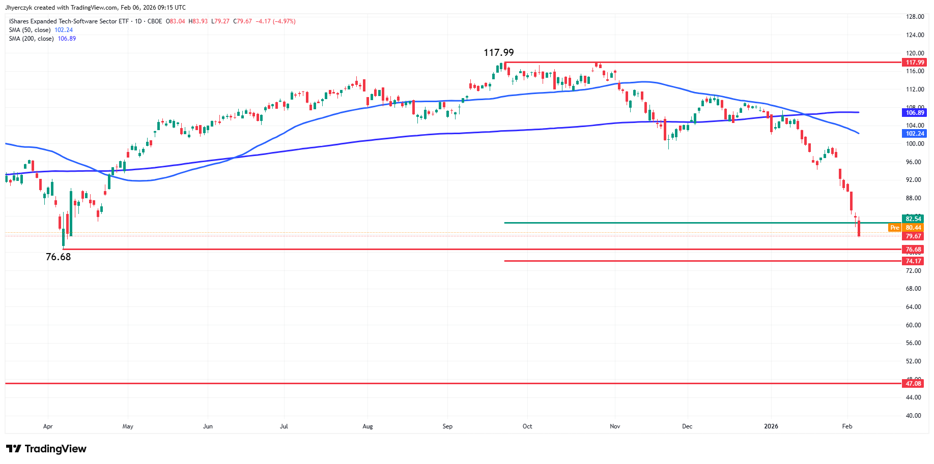 iShares Expanded Tech Software Sector ETF (IGV) Analysis