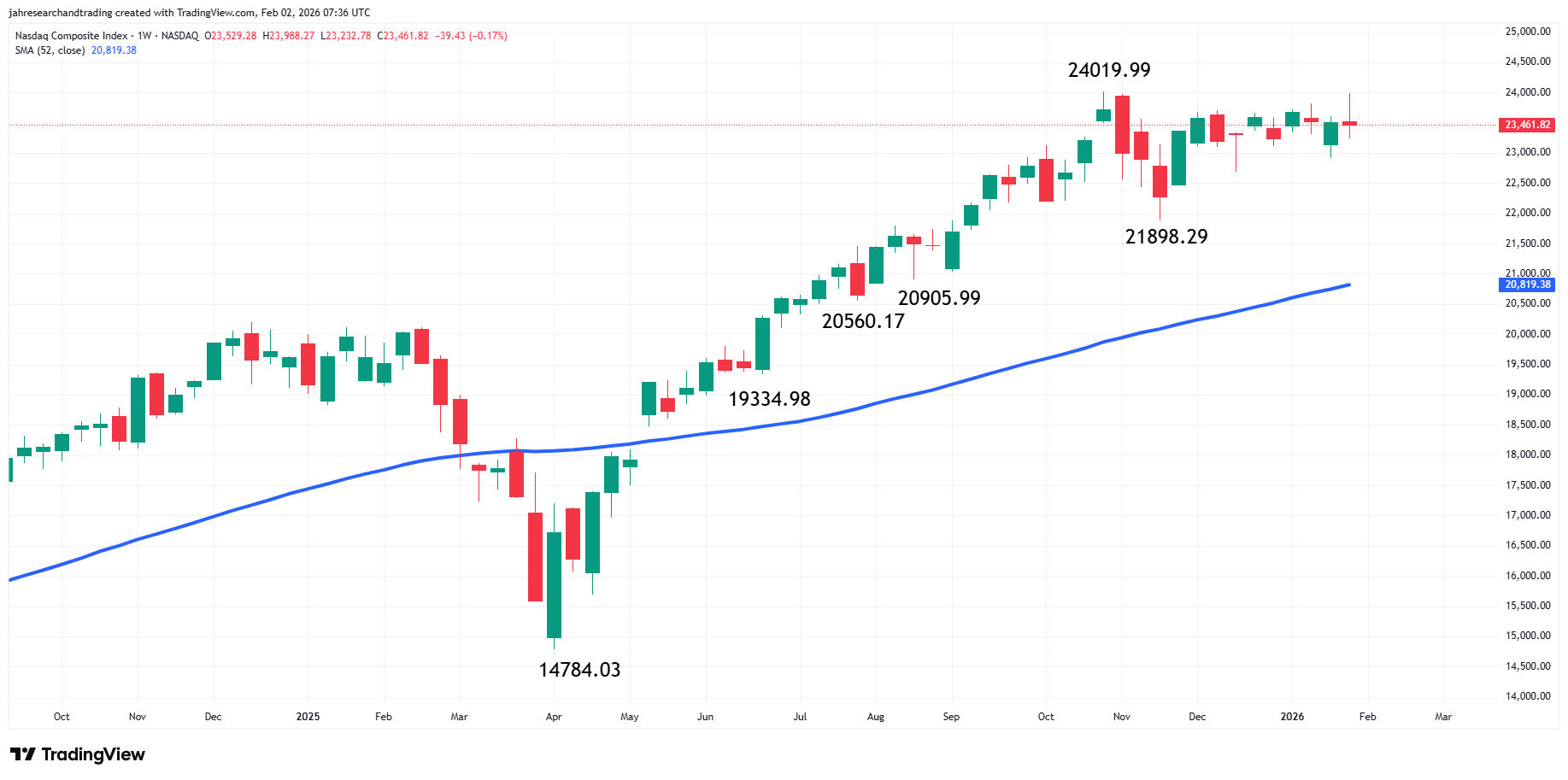 Nasdaq Composite Index (IXIC) Analysis