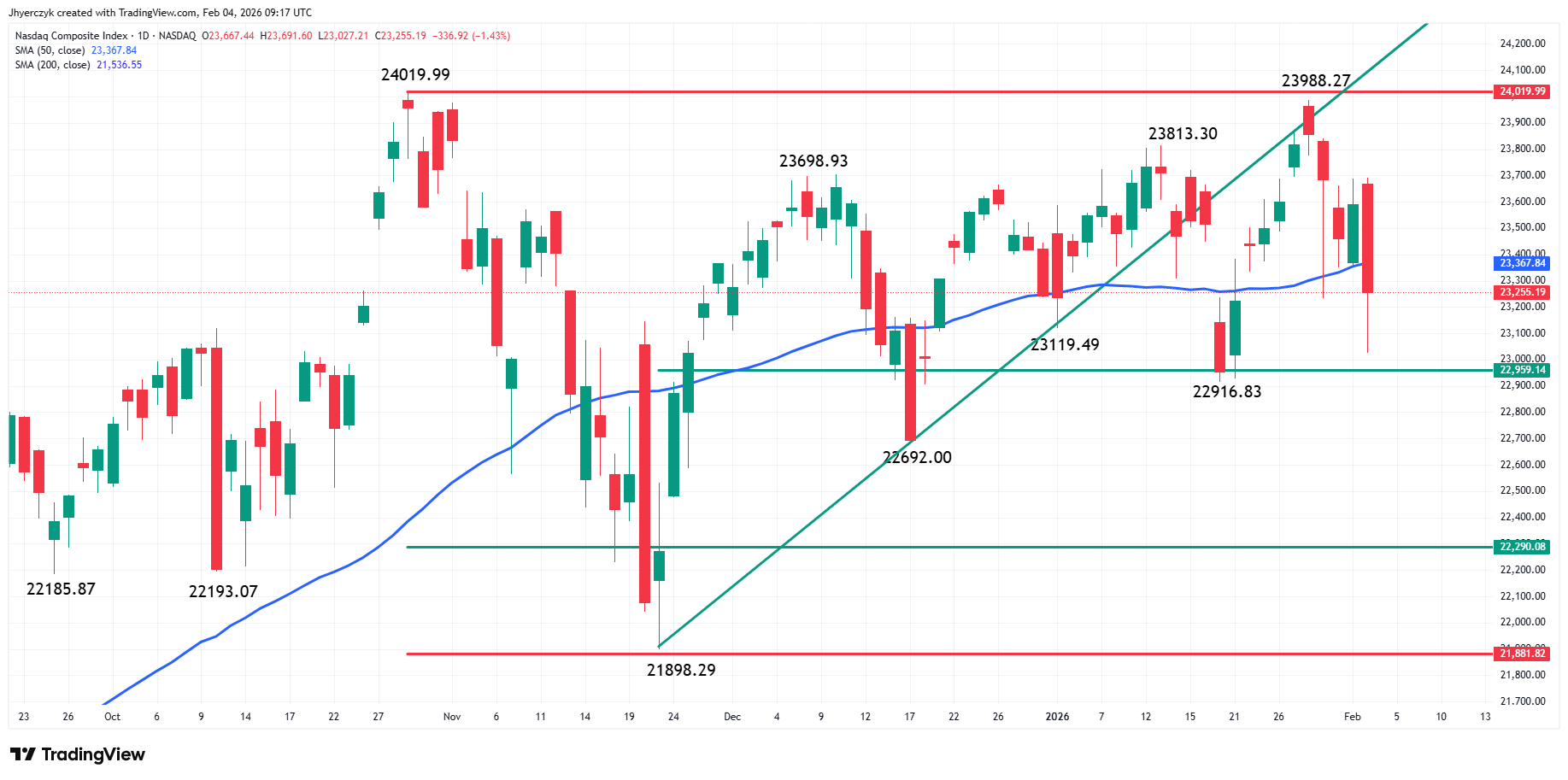 Nasdaq Composite Index (IXIC) Analysis