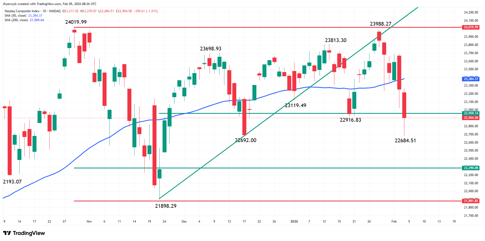 Nasdaq Composite Index (IXIC) Analysis