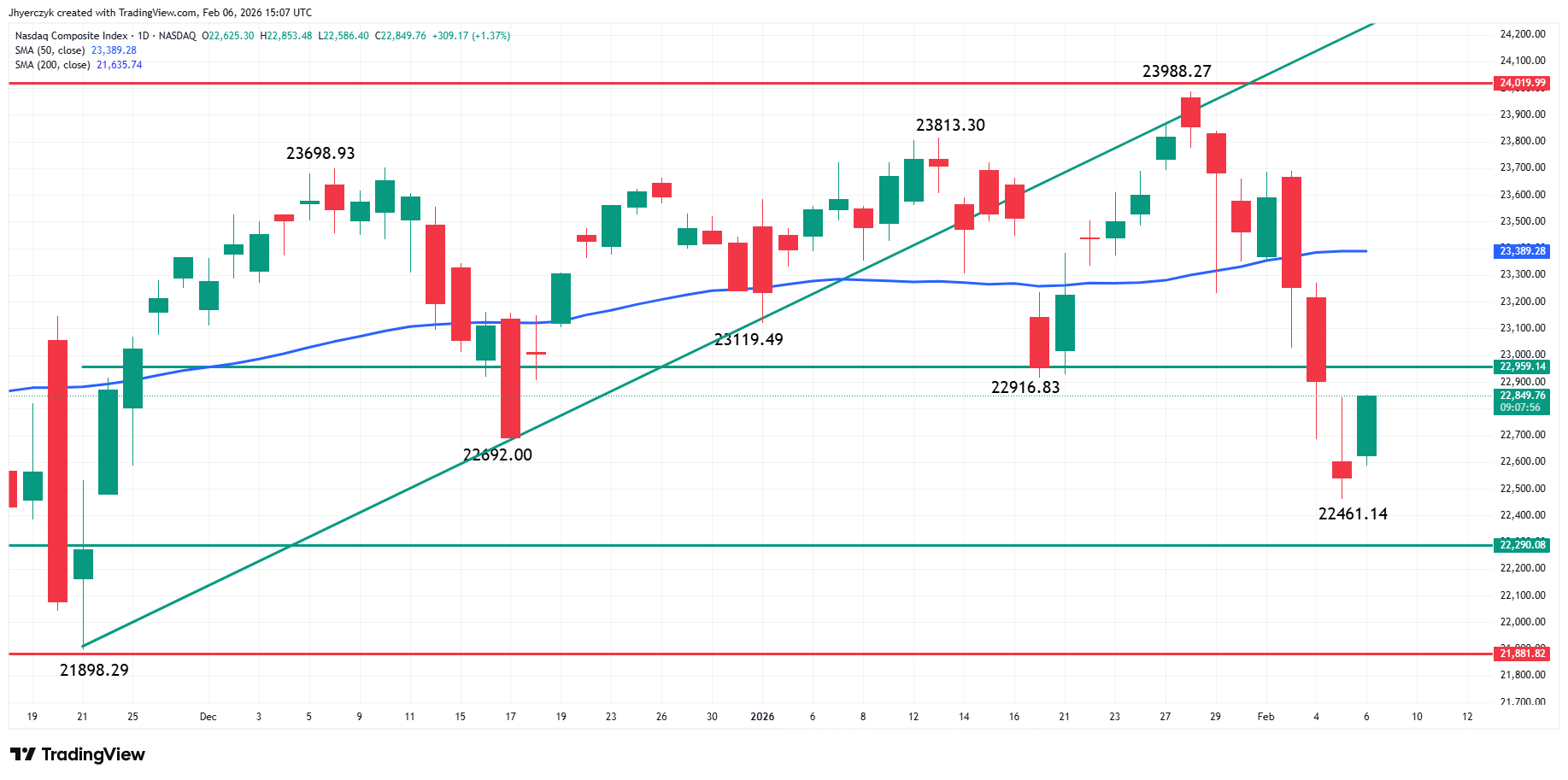 Nasdaq Composite Index (IXIC) Analysis