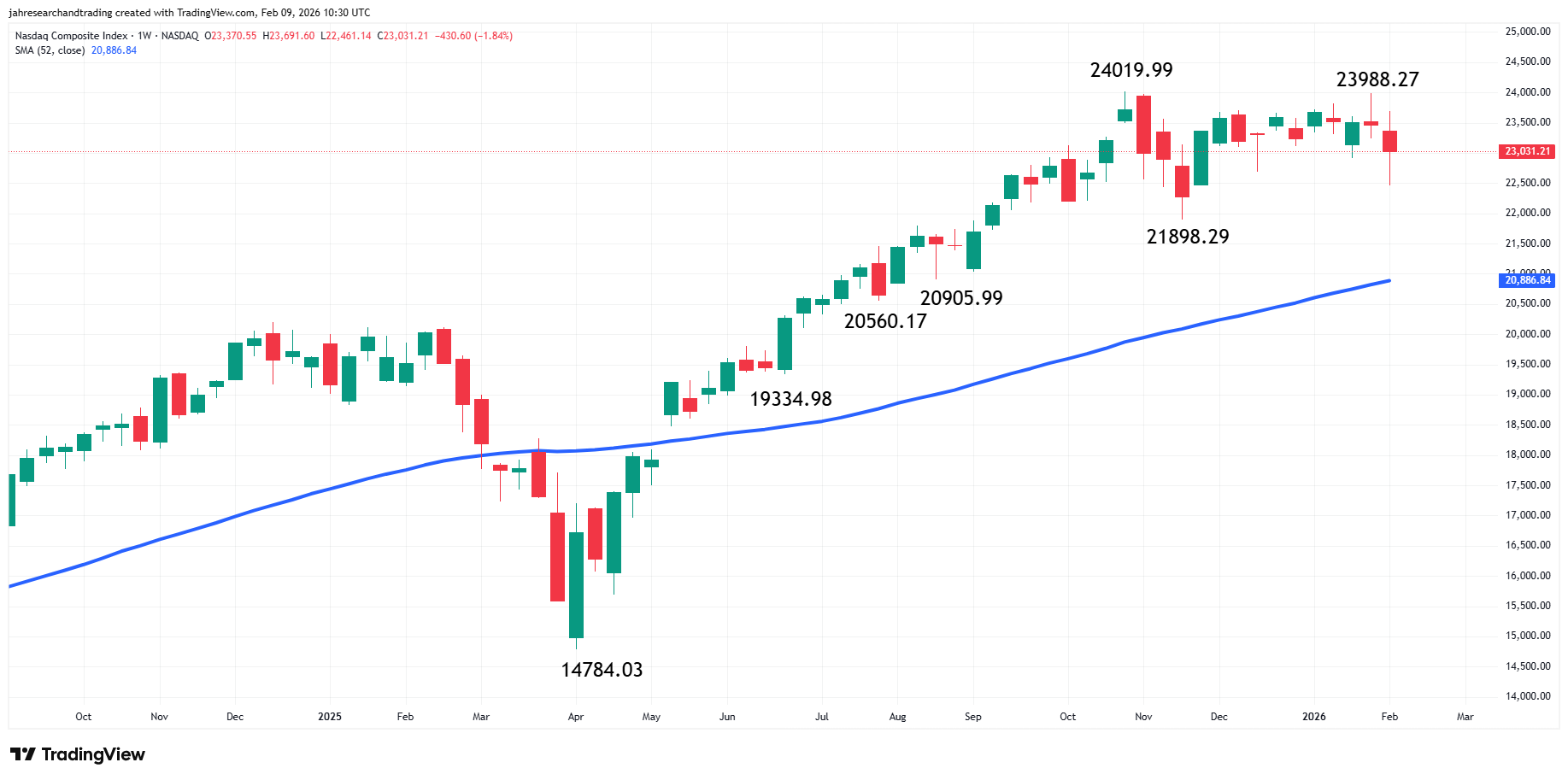 Nasdaq Composite Index (IXIC) Analysis