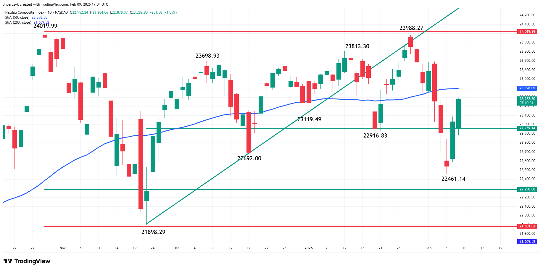 Analisi Indice Nasdaq Composite (IXIC)