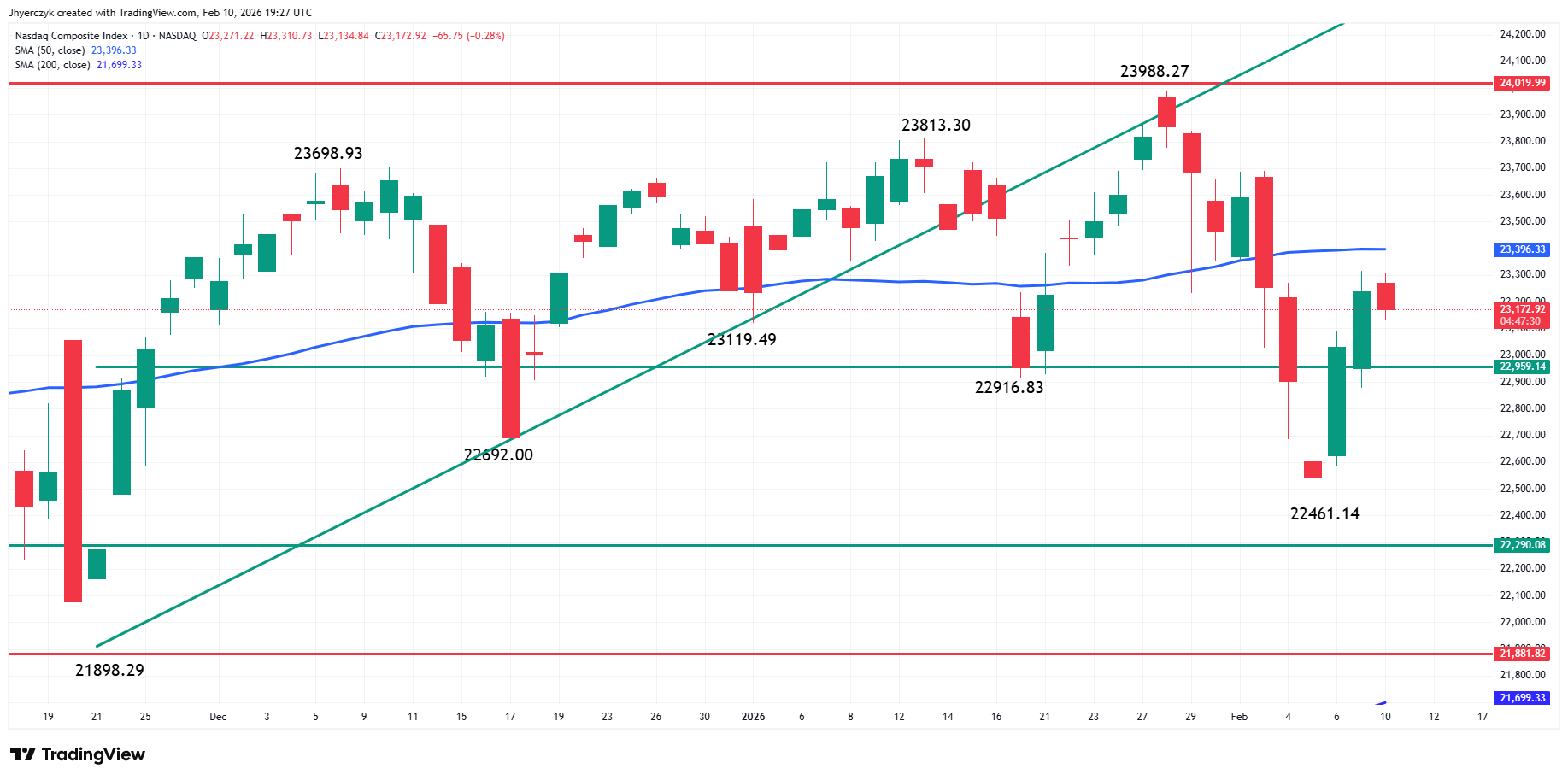 Nasdaq Composite Index (IXIC) Analysis