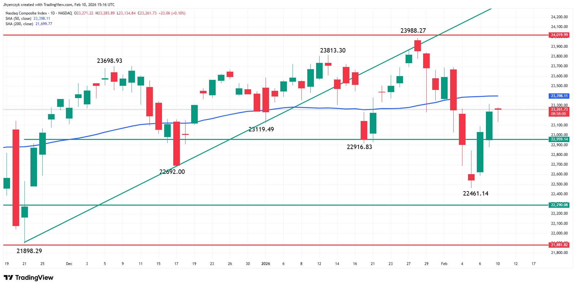 Nasdaq Composite Index (IXIC) Analysis
