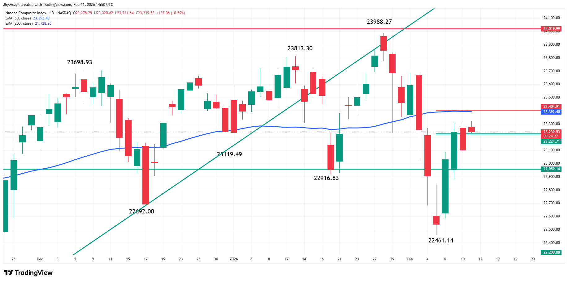 Nasdaq Composite Index (IXIC) Analysis