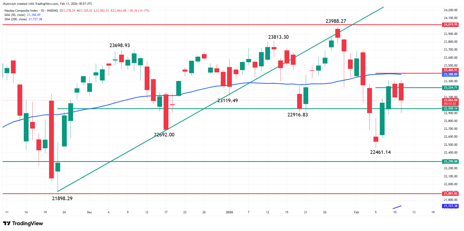 Nasdaq Composite Index (IXIC) Analysis