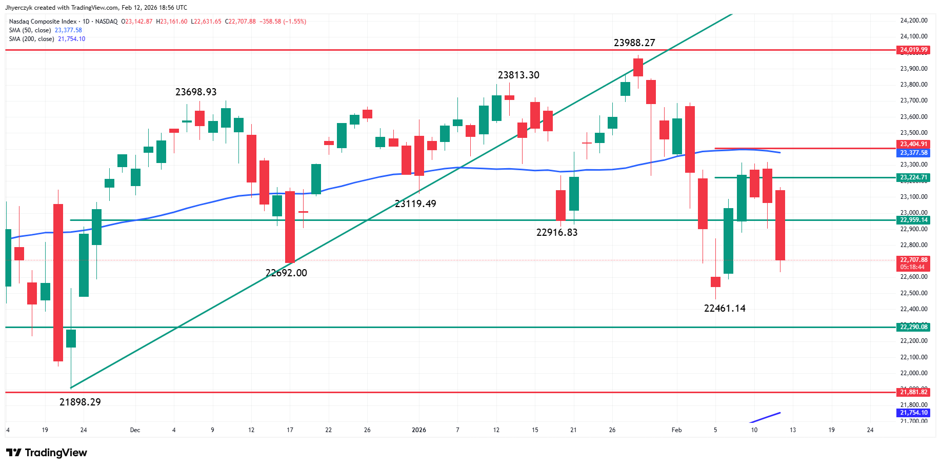 Nasdaq Composite Index (IXIC) Analysis