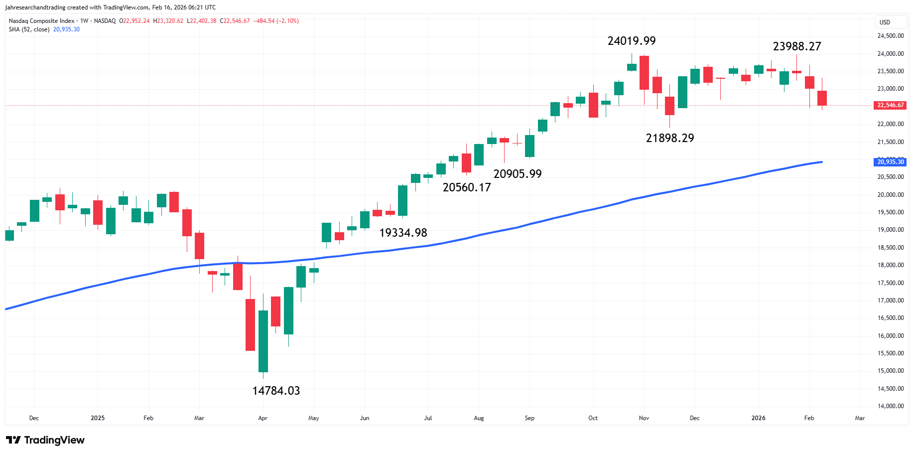 Nasdaq Composite Index (IXIC) Analysis