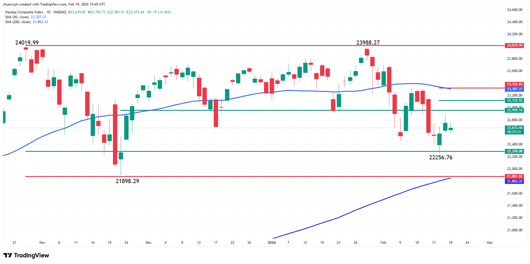 Nasdaq Composite Index (IXIC) Analysis