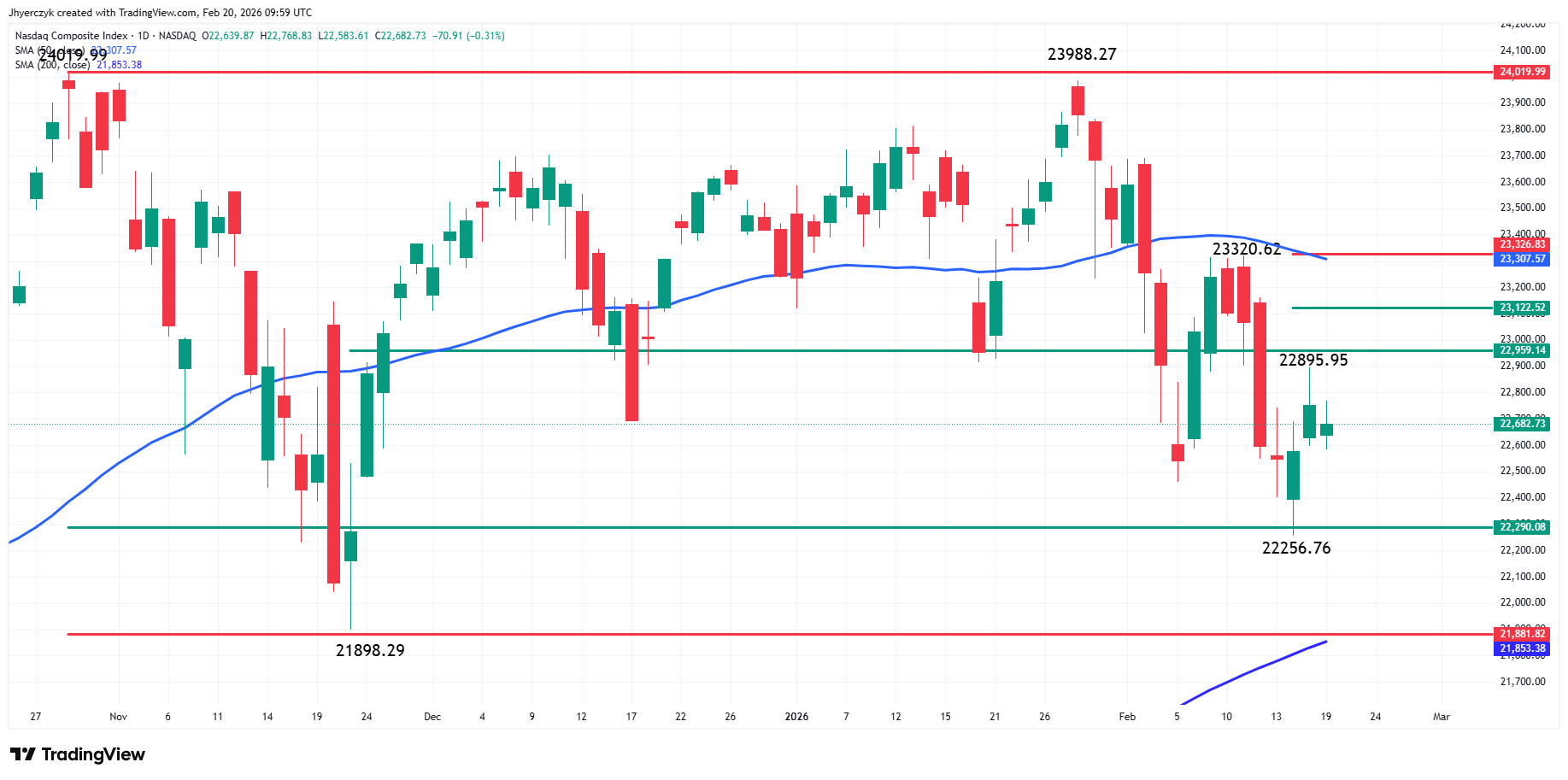 Nasdaq Composite Index (IXIC) Analysis