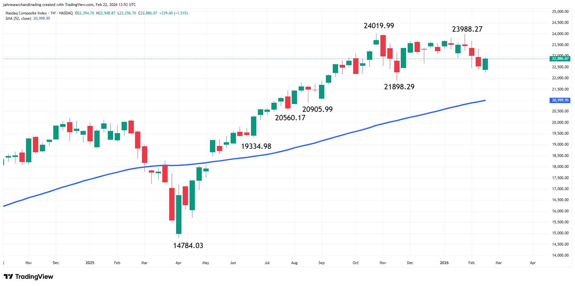 Nasdaq Composite Index (IXIC) Analysis