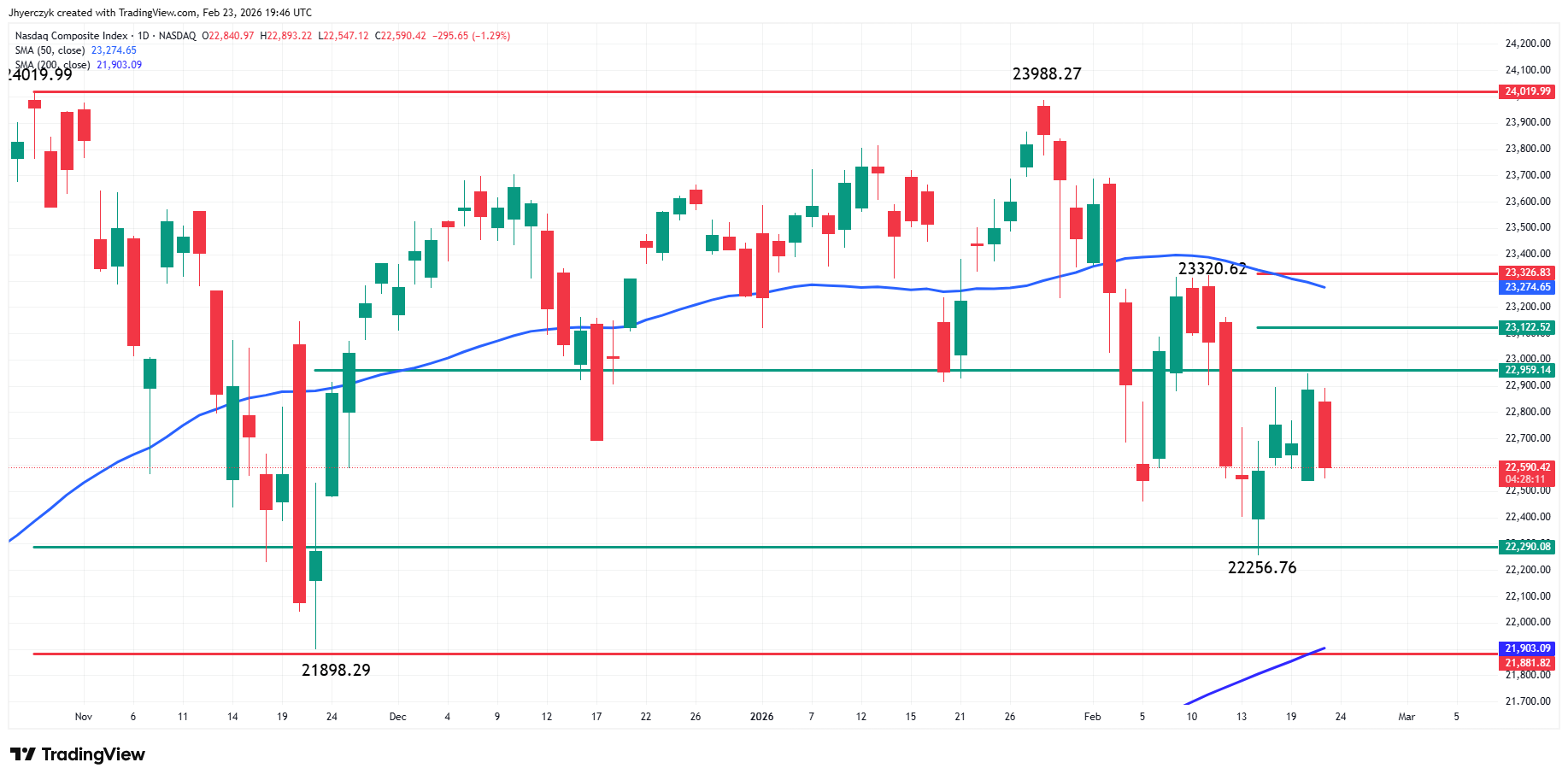 Nasdaq Composite Index (IXIC) Analysis